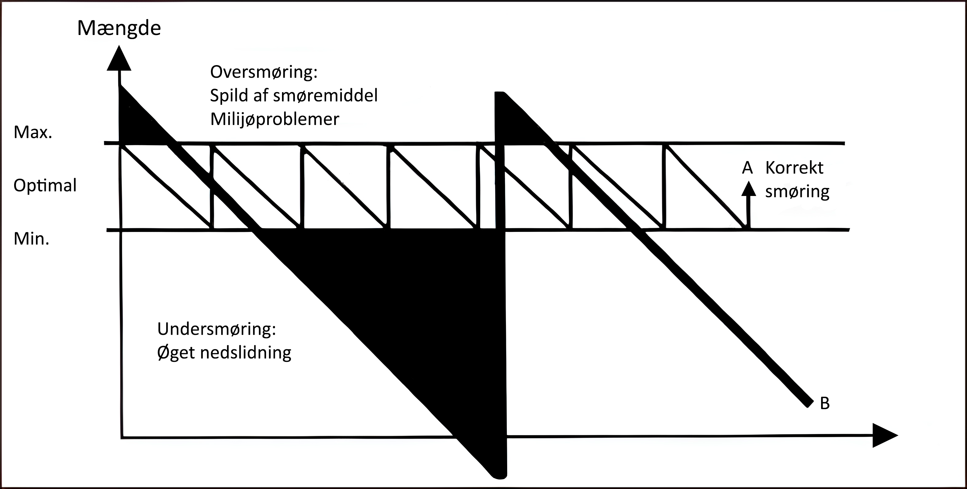 Optimal smøring af smøresteder